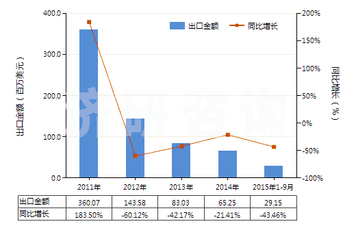 2011-2015年9月中國氧化鑭(HS28469012)出口總額及增速統(tǒng)計